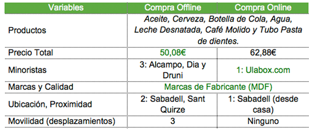 Comparación Supermercados Sabadell Online y Offline Carles Gili
