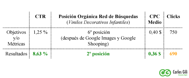 Resultados del Google Online Marketing Challenge Carles Gili