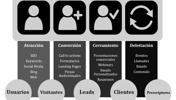 La Metodologia de Inbound Marketing por Carles Giili y Metacom